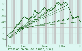 Graphe de la pression atmosphrique prvue pour Blois