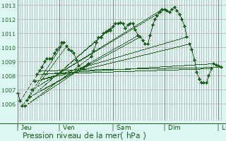 Graphe de la pression atmosphrique prvue pour Saint-Genis-les-Ollires