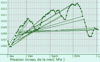 Graphe de la pression atmosphrique prvue pour Craponne