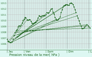 Graphe de la pression atmosphrique prvue pour Mont-Saint-Vincent