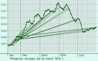 Graphe de la pression atmosphrique prvue pour La Tremblade