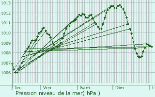 Graphe de la pression atmosphrique prvue pour Saint-Didier-au-Mont-d