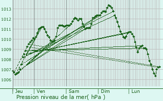 Graphe de la pression atmosphrique prvue pour Fourchambault