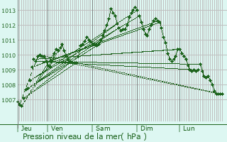 Graphe de la pression atmosphrique prvue pour Sauvian