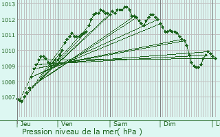 Graphe de la pression atmosphrique prvue pour Le Beausset