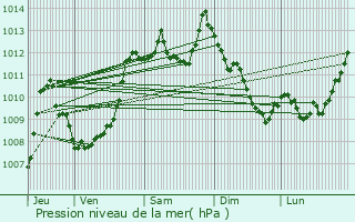 Graphe de la pression atmosphrique prvue pour Avajan