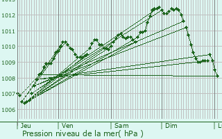 Graphe de la pression atmosphrique prvue pour Bourges