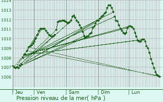 Graphe de la pression atmosphrique prvue pour Dijon