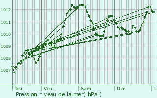 Graphe de la pression atmosphrique prvue pour Lons