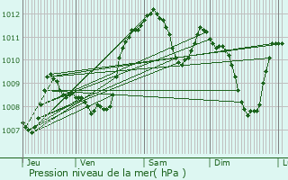 Graphe de la pression atmosphrique prvue pour Muret