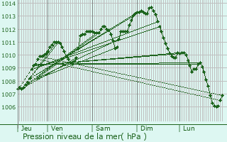 Graphe de la pression atmosphrique prvue pour Saint-Vulbas