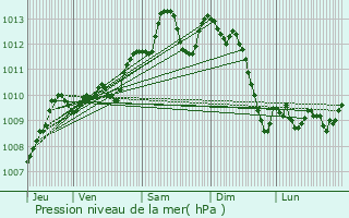 Graphe de la pression atmosphrique prvue pour Anglars-Nozac