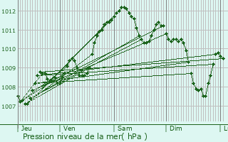 Graphe de la pression atmosphrique prvue pour Bon-Encontre