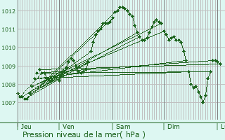 Graphe de la pression atmosphrique prvue pour Villeneuve-sur-Lot