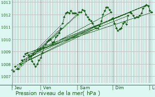 Graphe de la pression atmosphrique prvue pour Urrugne
