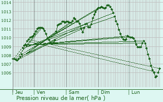 Graphe de la pression atmosphrique prvue pour Meyzieu