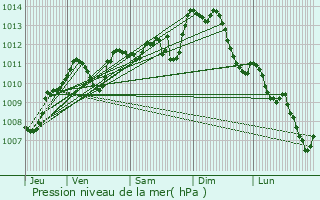 Graphe de la pression atmosphrique prvue pour Les Sauvages