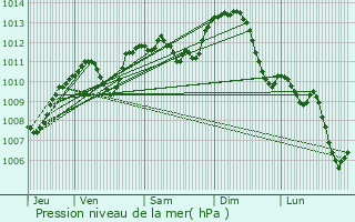 Graphe de la pression atmosphrique prvue pour Ternay