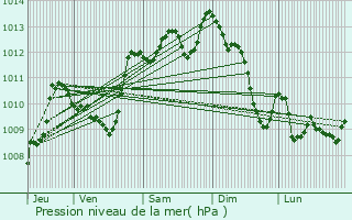 Graphe de la pression atmosphrique prvue pour Moyrazs