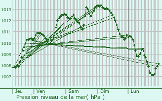 Graphe de la pression atmosphrique prvue pour Voiron