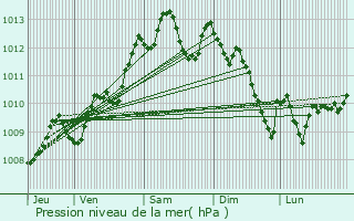 Graphe de la pression atmosphrique prvue pour Aiguillon