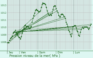 Graphe de la pression atmosphrique prvue pour Nrac