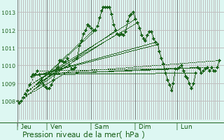 Graphe de la pression atmosphrique prvue pour Foulayronnes