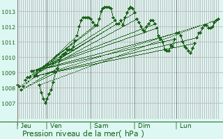 Graphe de la pression atmosphrique prvue pour Saint-Jean-de-Luz