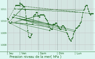 Graphe de la pression atmosphrique prvue pour Pankow