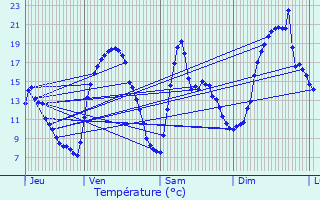 Graphique des tempratures prvues pour Voiron
