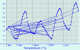 Graphique des tempratures prvues pour Saint-Georges-de-Reneins