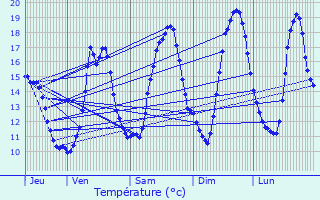 Graphique des tempratures prvues pour L