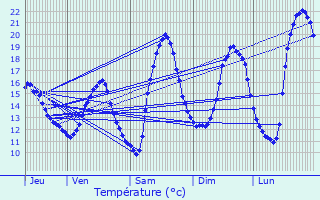 Graphique des tempratures prvues pour Fains-Vel