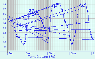 Graphique des tempratures prvues pour Bonchamp-ls-Laval