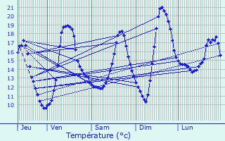 Graphique des tempratures prvues pour Muret