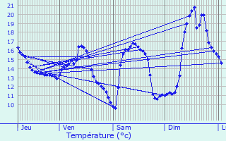 Graphique des tempratures prvues pour Puilboreau