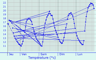 Graphique des tempratures prvues pour Boitron