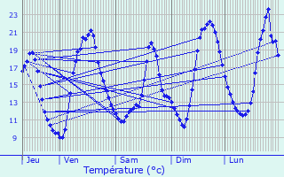 Graphique des tempratures prvues pour Manlleu