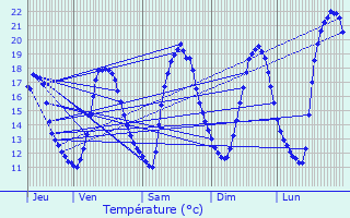 Graphique des tempratures prvues pour Bussires