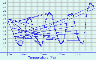 Graphique des tempratures prvues pour Vaucourtois