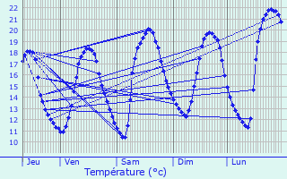Graphique des tempratures prvues pour Mauperthuis