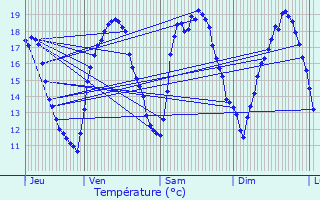 Graphique des tempratures prvues pour La Chapelle-Saint-Sulpice