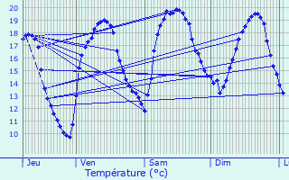 Graphique des tempratures prvues pour Bazoches-ls-Bray