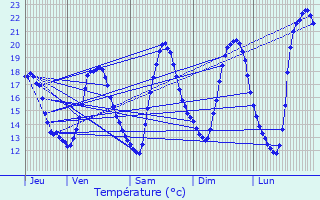 Graphique des tempratures prvues pour Chaintrix-Bierges
