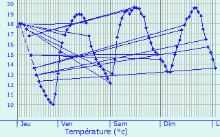 Graphique des tempratures prvues pour Courcelles-en-Basse