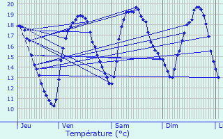 Graphique des tempratures prvues pour Chtenoy