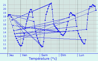 Graphique des tempratures prvues pour Valence-en-Brie