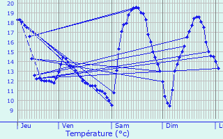 Graphique des tempratures prvues pour Sermange-Erzange