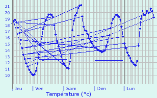 Graphique des tempratures prvues pour Chtenoy