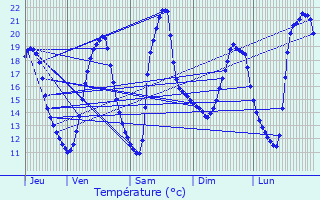 Graphique des tempratures prvues pour Courcelles-en-Basse